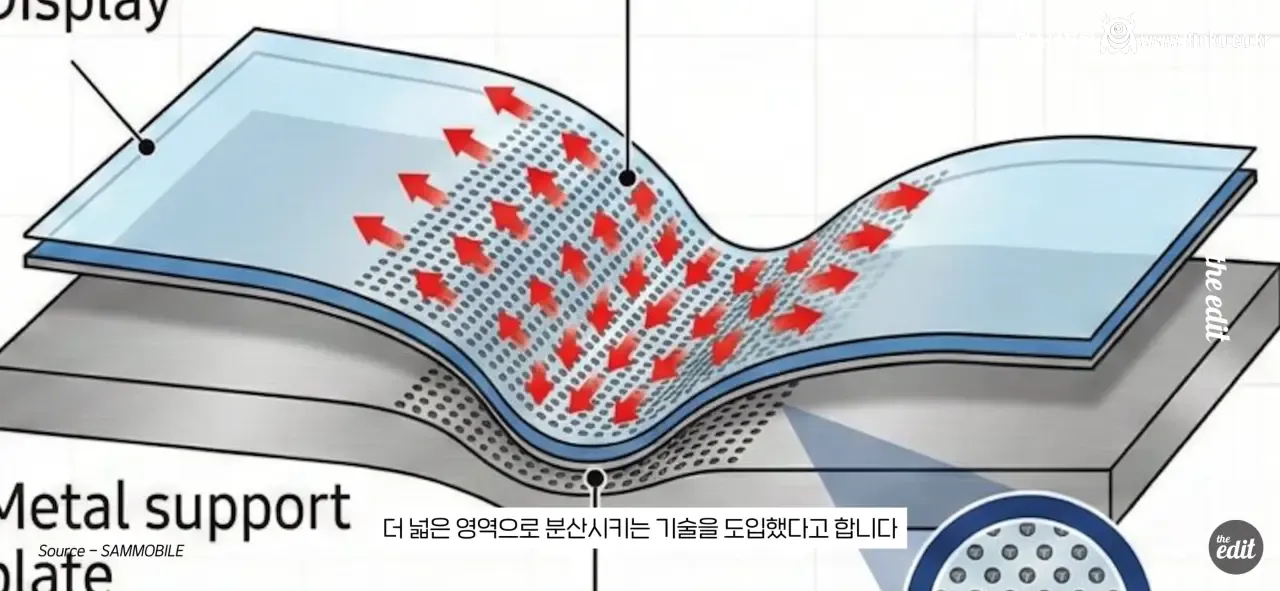 드디어 나온 주름없는 디스플레이 원리