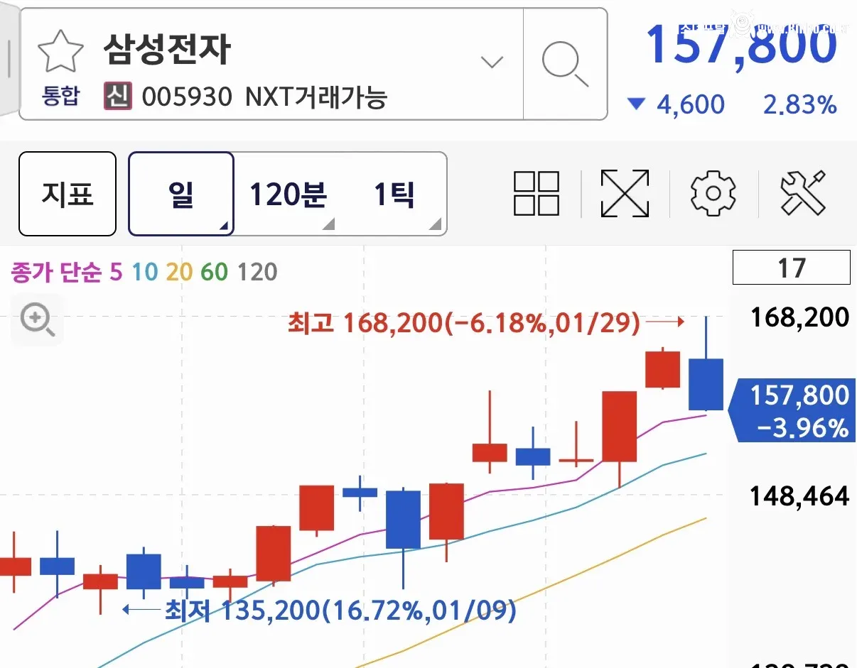 삼전: 최대 실적 냈으니 기강 한번 잡겠습니다
