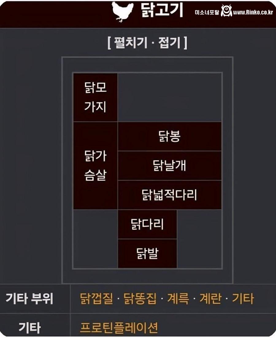 소고기, 돼지고기, 닭고기 부위별 명칭