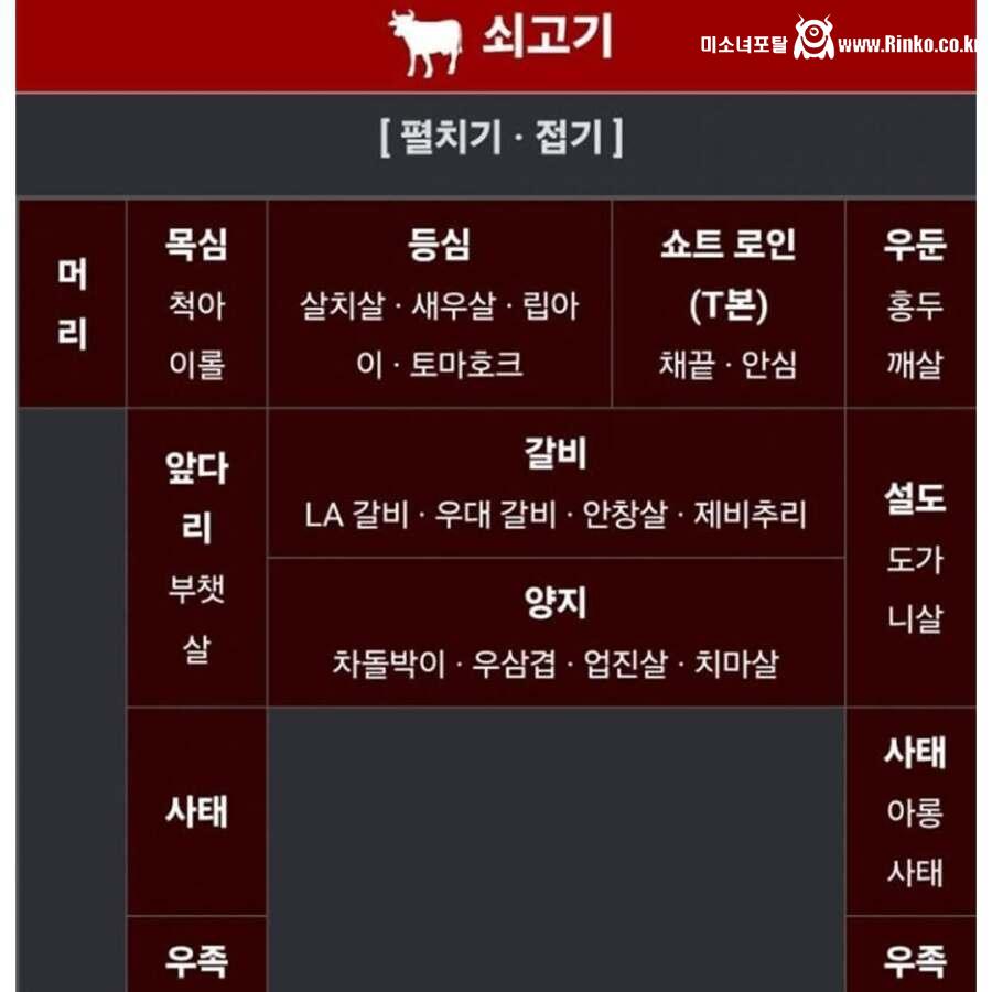 소고기, 돼지고기, 닭고기 부위별 명칭