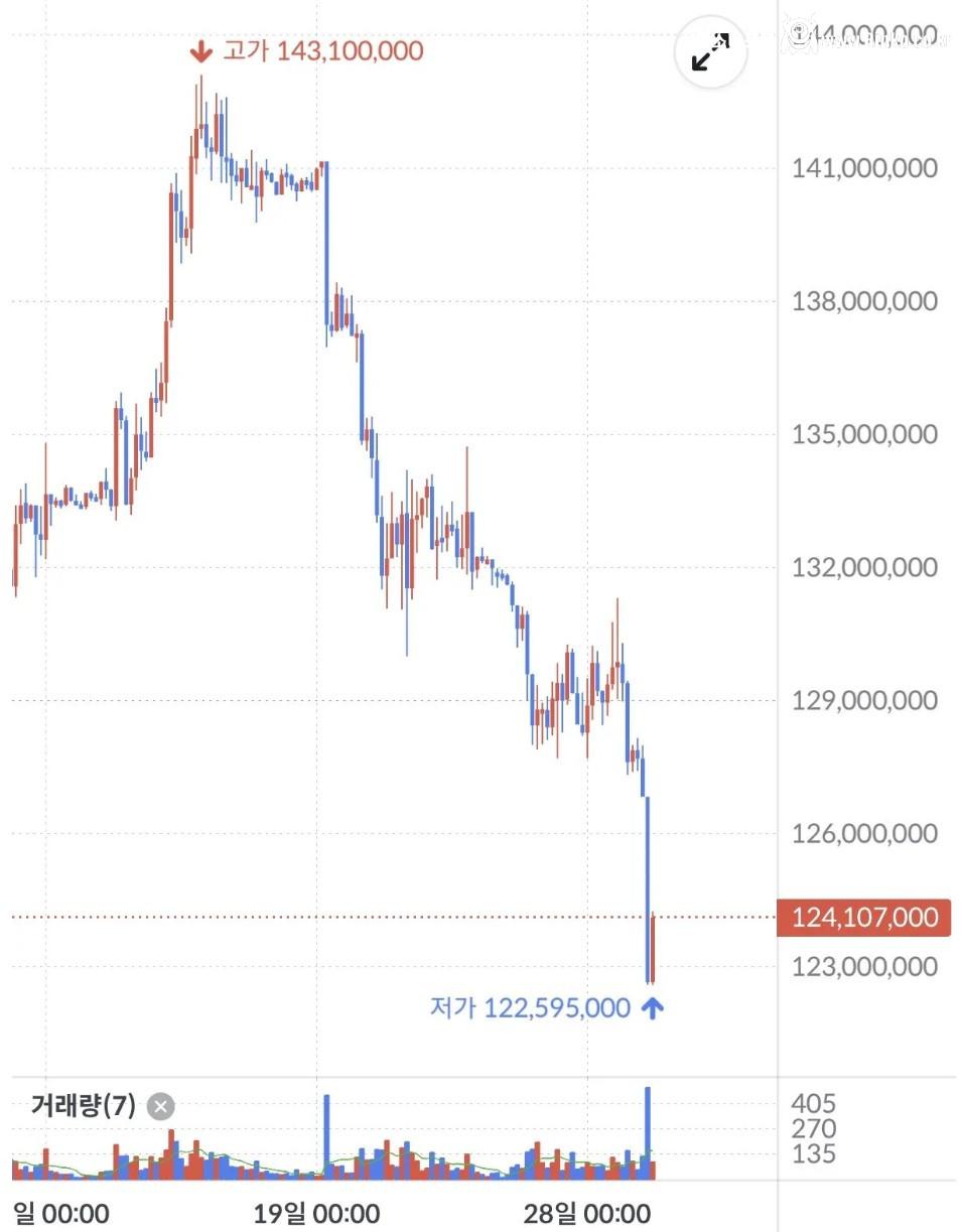 이와중에 비트코인 근황