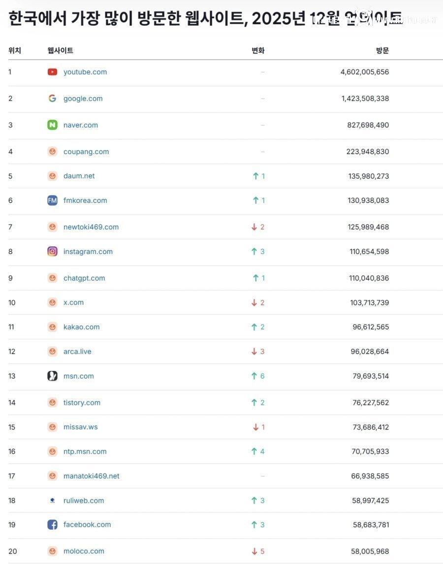 한국인이 가장 많이 방문한 웹사이트 순위