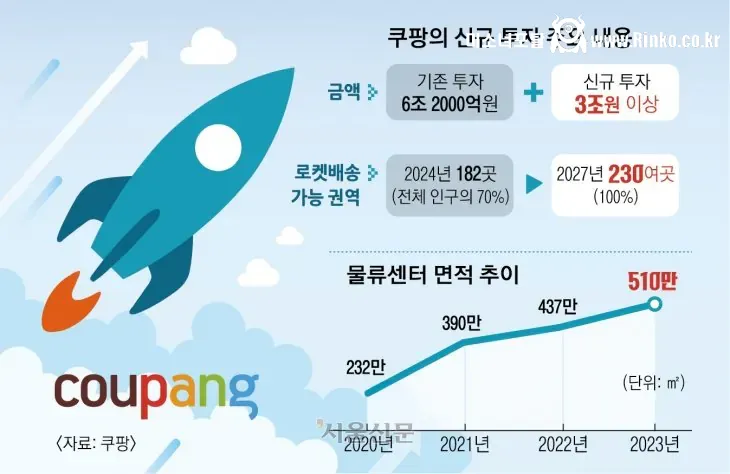 이용자수 급감했다는 쿠팡 근황