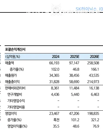 삼성전자 올해 영업이익 211조, 하이닉스 198조