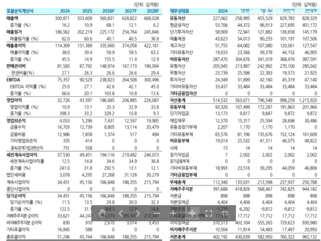 삼성전자 올해 영업이익 211조, 하이닉스 198조