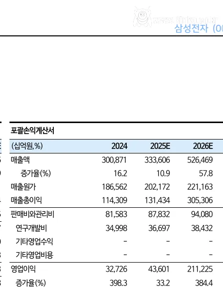 삼성전자 올해 영업이익 211조, 하이닉스 198조
