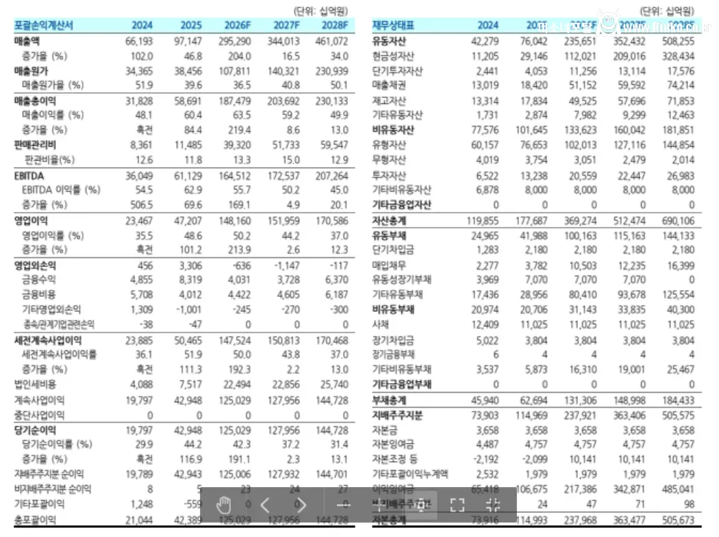 삼성전자 올해 영업이익 211조, 하이닉스 198조