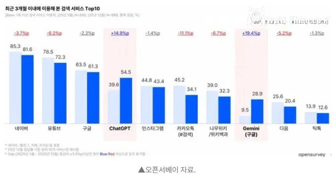 급속한 변화가 예상되는 한국 검색시장 점유율 근황