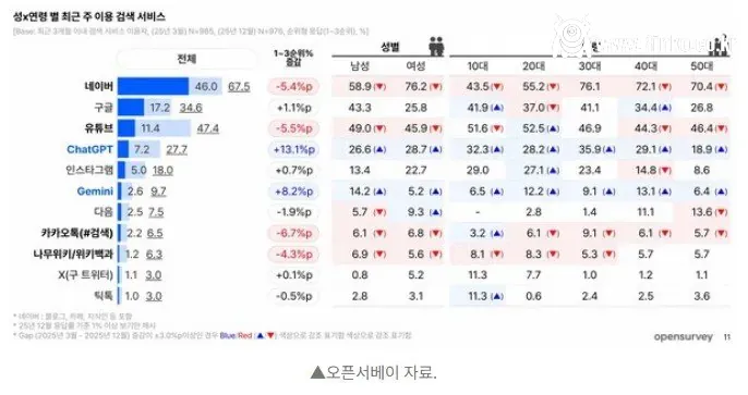 급속한 변화가 예상되는 한국 검색시장 점유율 근황