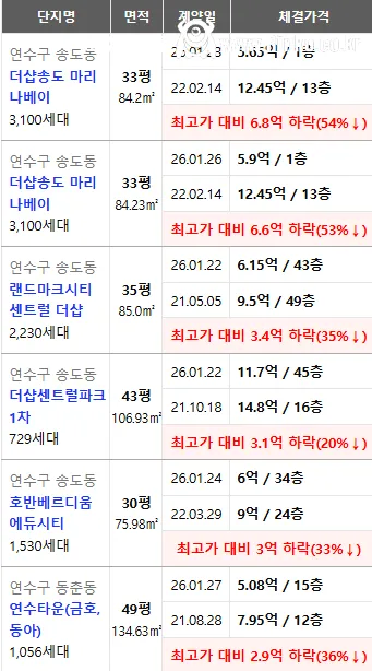 정상화 진행중이라는 송도 집값 근황