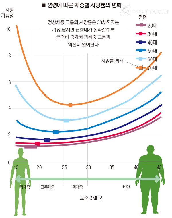 노년에는 확실히 살이 좀 있어야 되는 이유