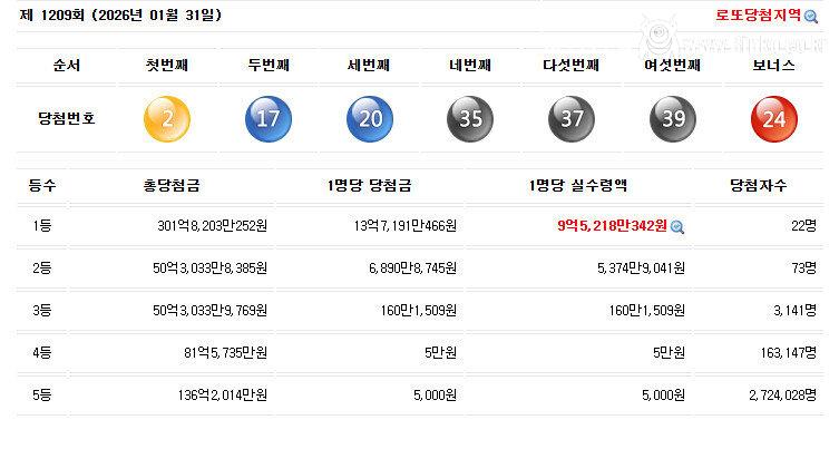 금일 로또 1등 당첨자 수 22명 금액