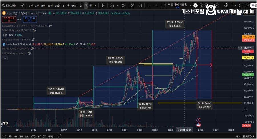 비트코인 4년 주기론