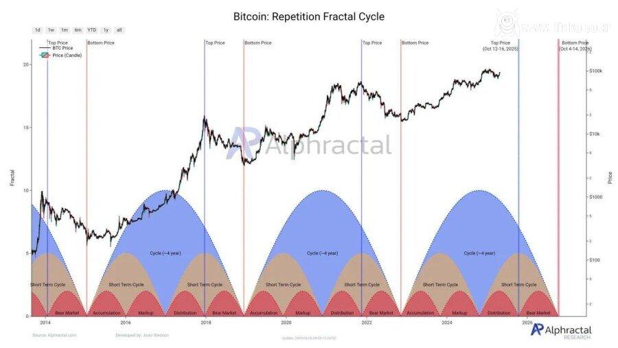 비트코인 4년 주기론