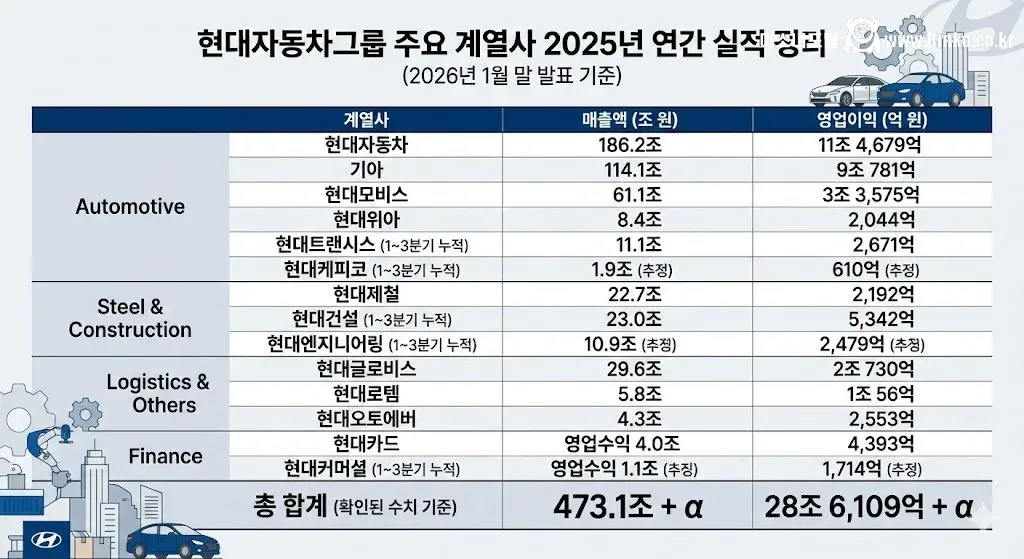 LG 계열사 2025년 연간 실적
