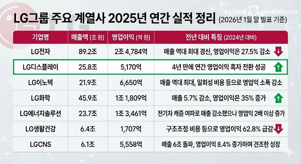 LG 계열사 2025년 연간 실적
