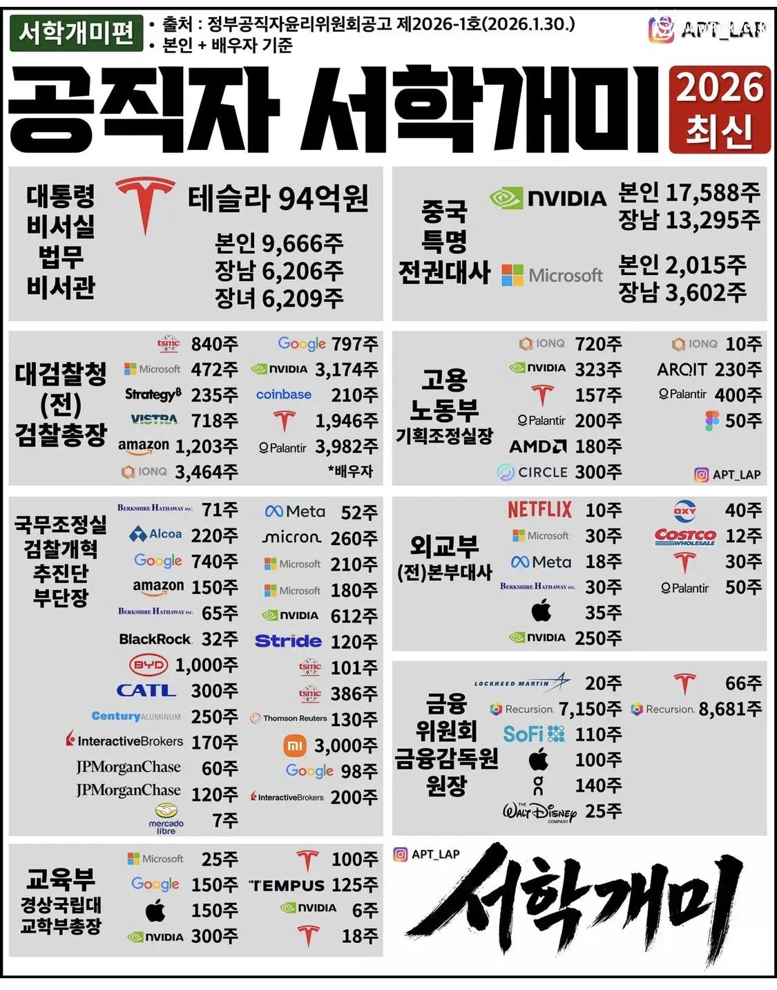 고위 공무원 주식보유 근황
