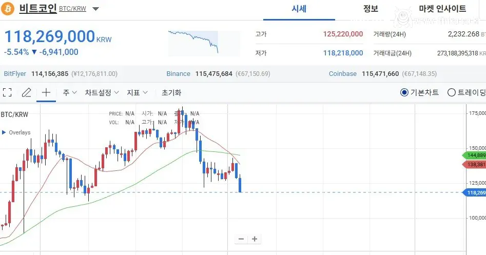 진짜 나락가고 있는 비트코인 ㄷㄷ