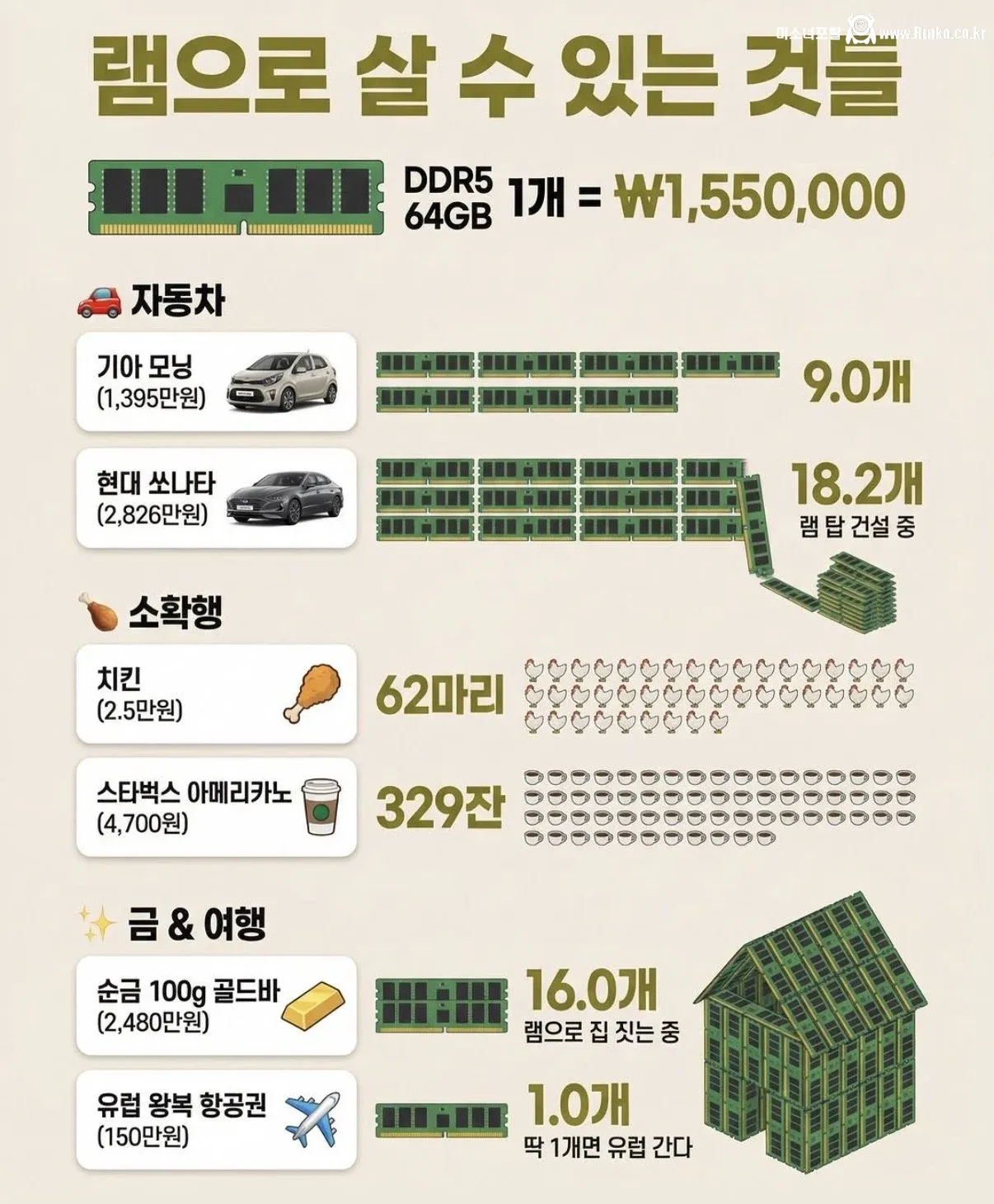 현재 미쳐날뛰는 램 가격으로 할 수 있는 것들