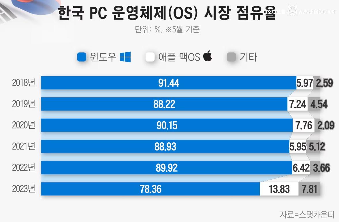 의외로 한국 점유율이 꽤 되는 맥북