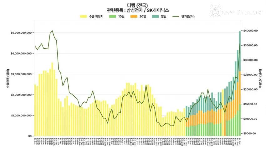삼성 계열사들 미친 실적 전망