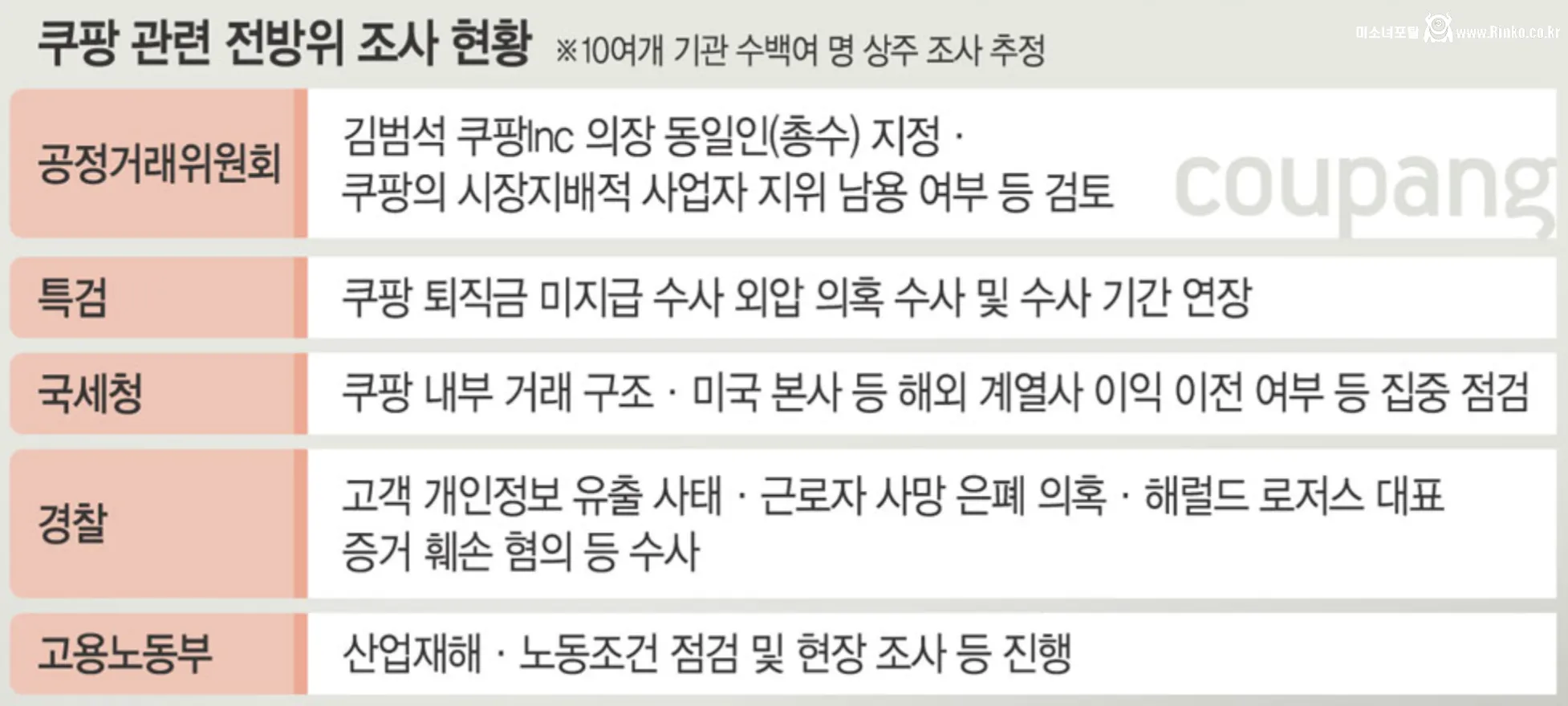 정부에서 쿠팡 차근차근 조지는중