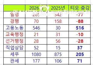 공무원 지방직 9급도 티오 대박.. 공시생 갤러리 근황