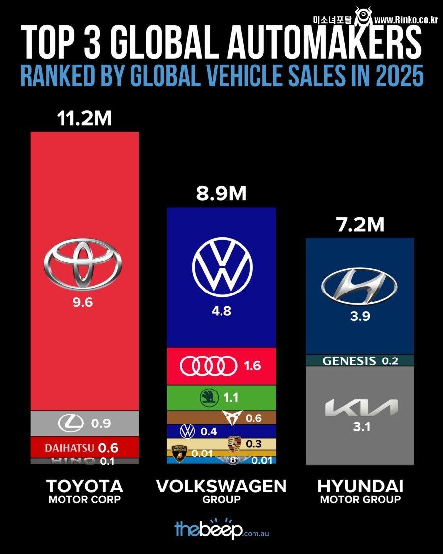 2025년 판매량 기준 글로벌 TOP 3 자동차 제조사
