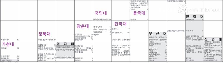 충격.. 부산대 & 경북대 문과 입결 근황