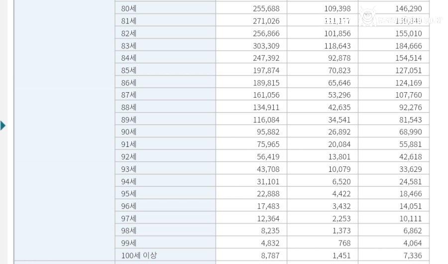 2026년 1월 연령대별인구