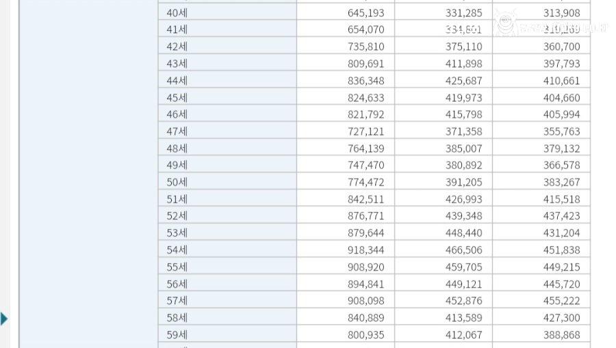 2026년 1월 연령대별인구