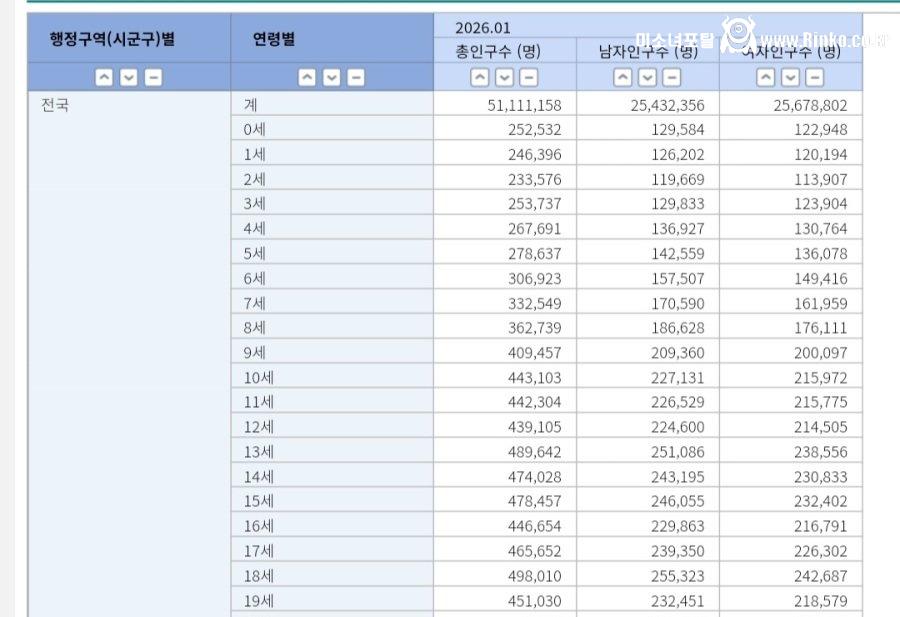 2026년 1월 연령대별인구