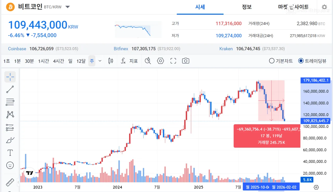 속보) 비트코인 1.1억 붕괴
