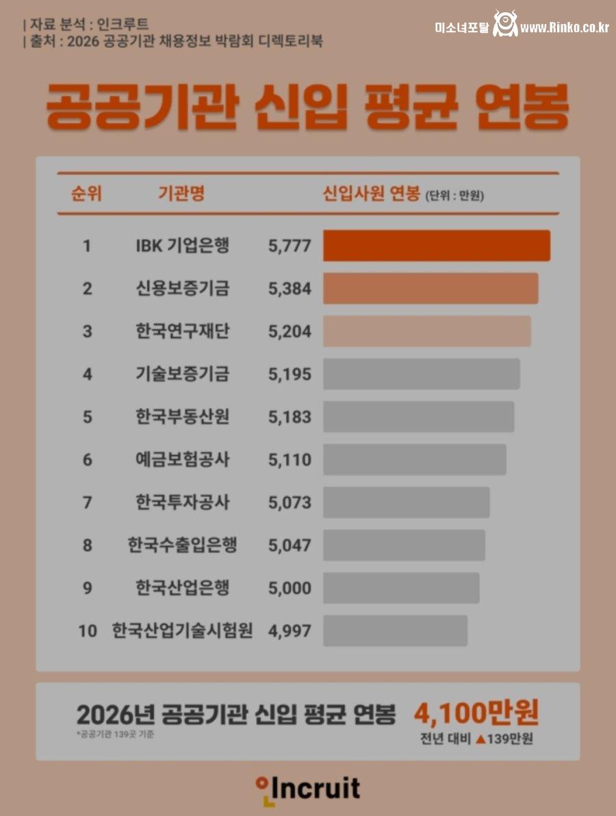 공공기관 신입 평균 연봉