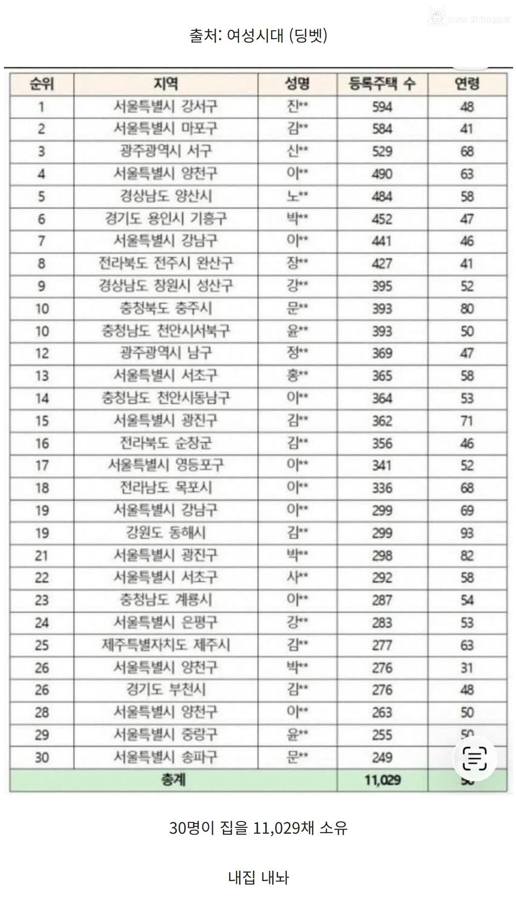 다주택 해봤자 얼마나 다주택자라고.. 참나