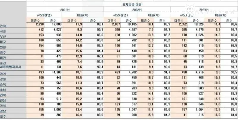 전국에서 최저임금 안 지켰다고 발표된 지역 순위
