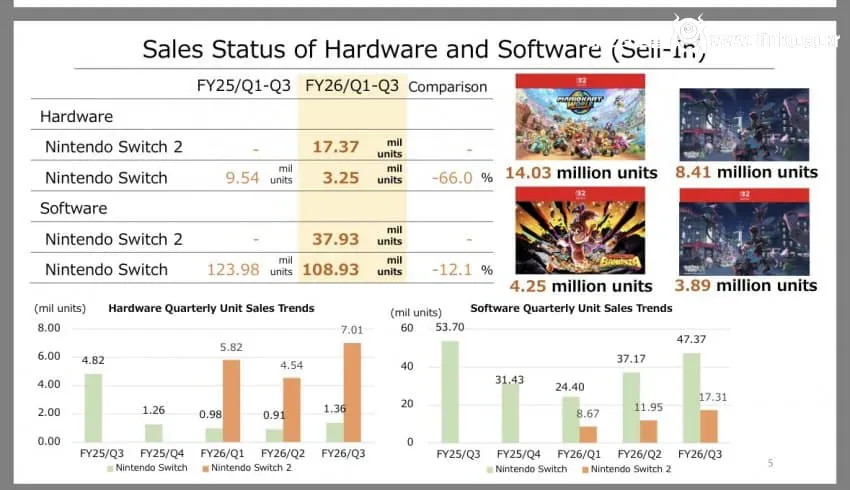 할거 없다고 개까이던 닌텐도 스위치2 판매량 근황