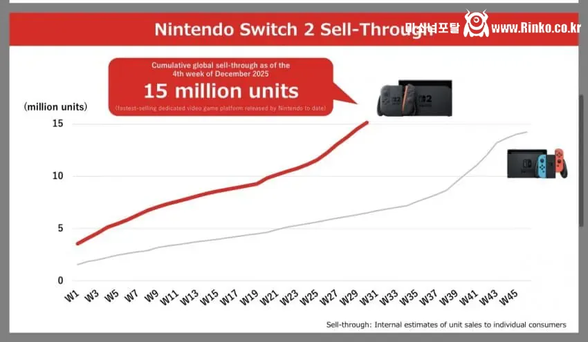 할거 없다고 개까이던 닌텐도 스위치2 판매량 근황