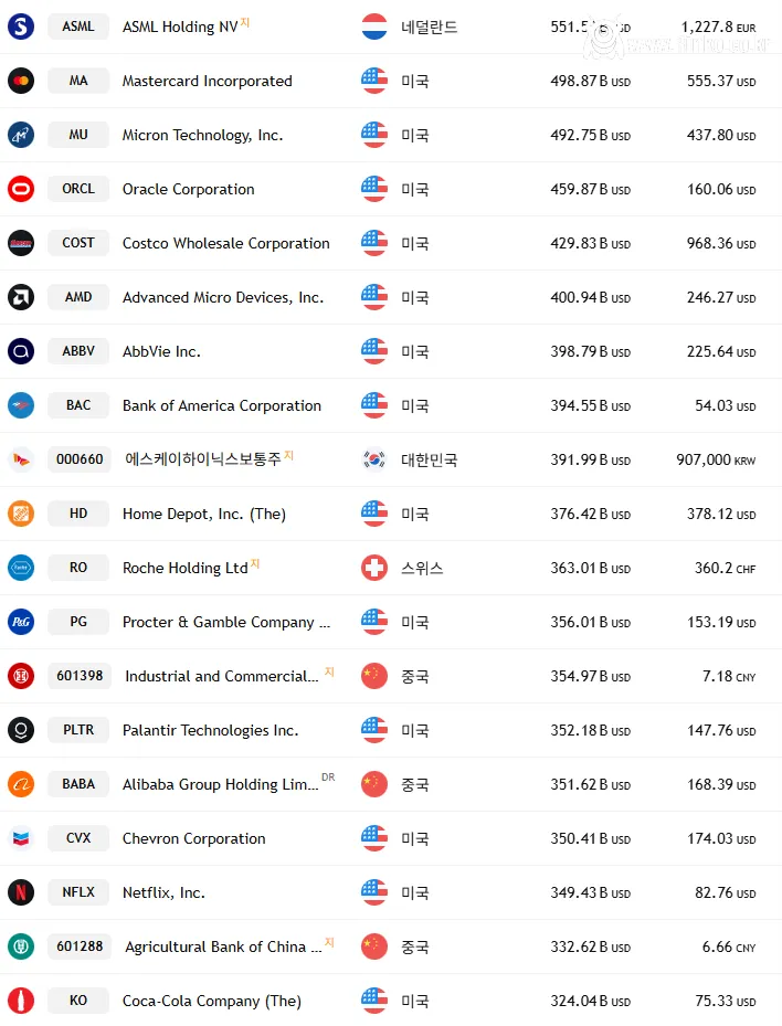 오늘자 전세계 시가총액 순위