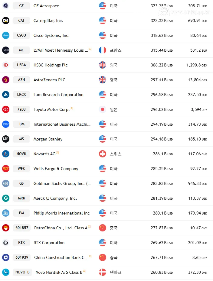 오늘자 전세계 시가총액 순위
