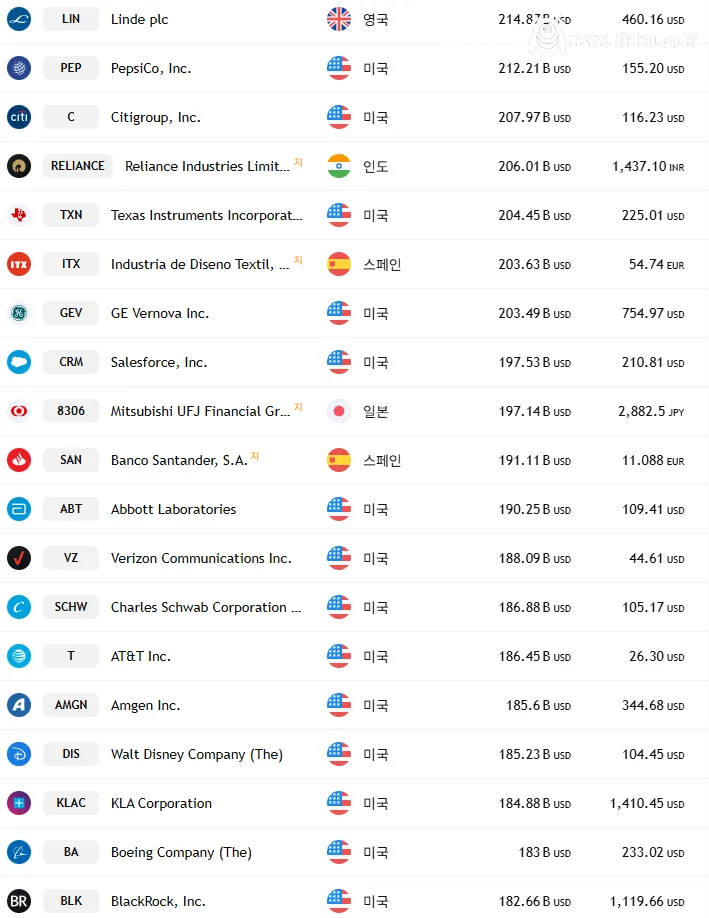 오늘자 전세계 시가총액 순위