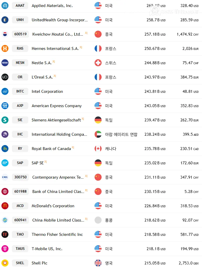 오늘자 전세계 시가총액 순위