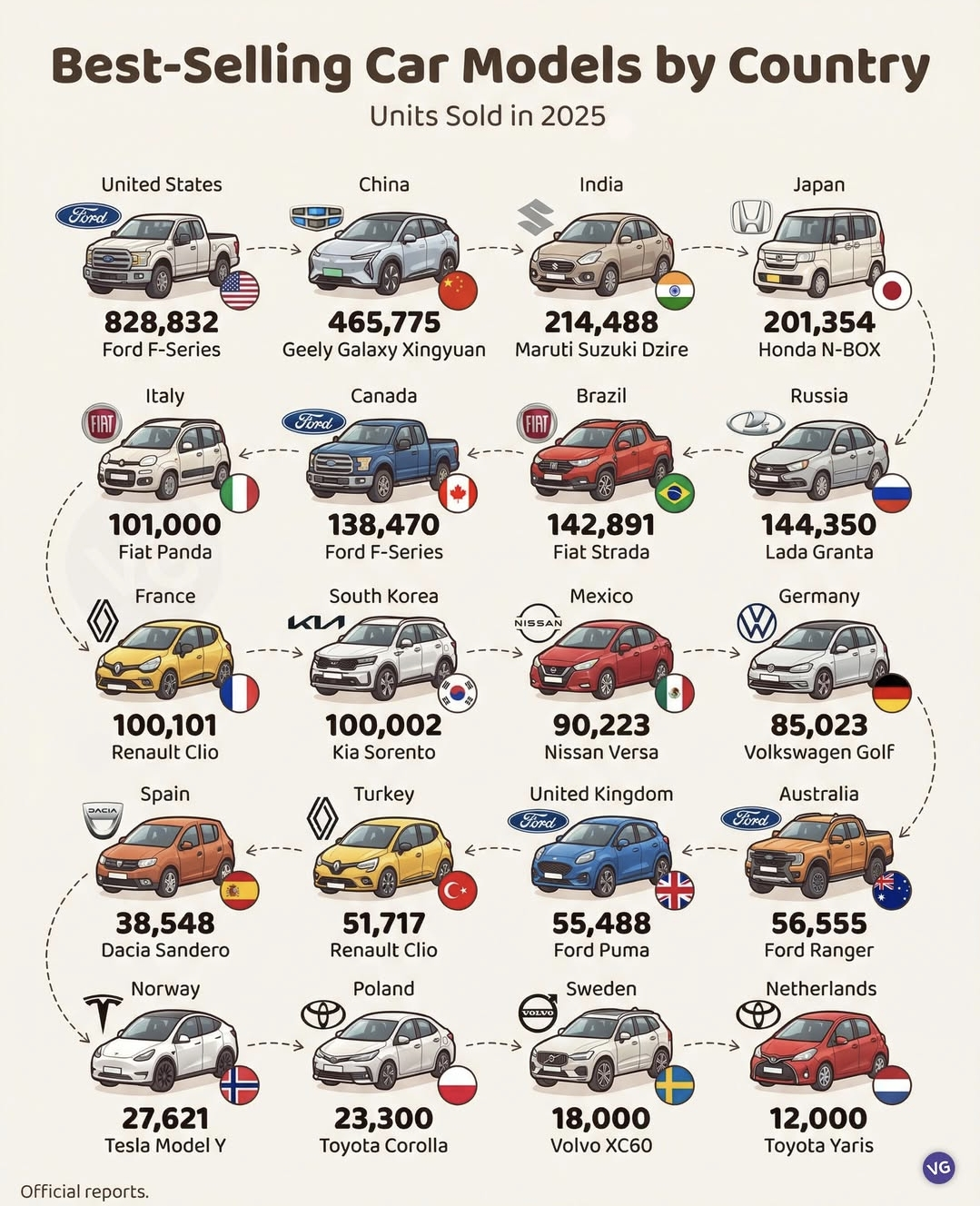 국가별 가장많이 팔린 자동차