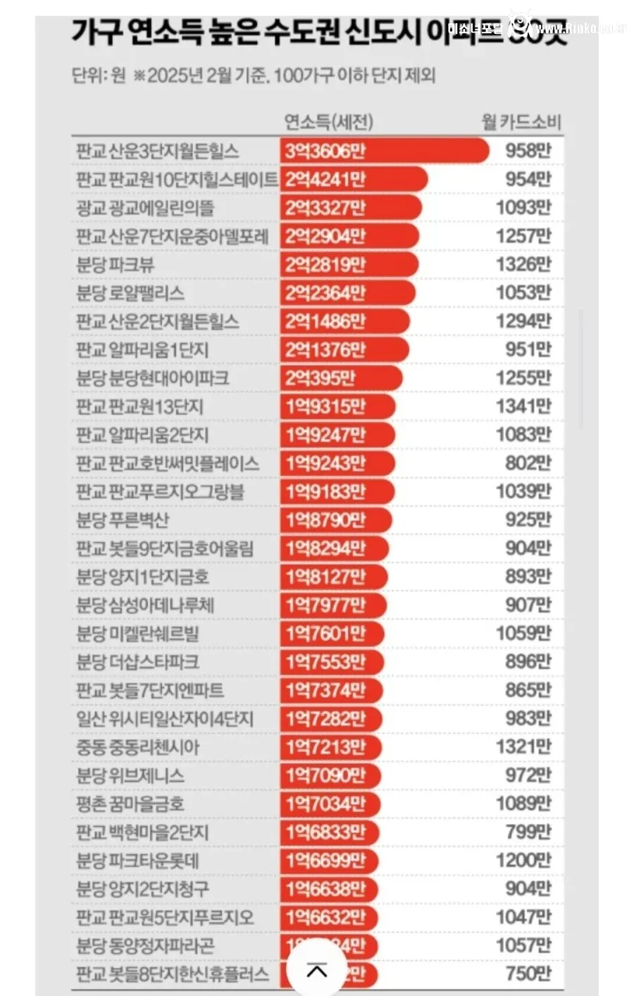 서울 제외 수도권 아파트 가구 연소득 통계