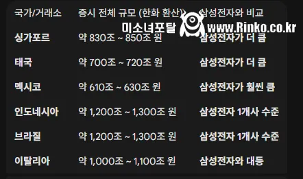 삼성전자 1,000조가 얼마나 무서운 수치인지 알려줌