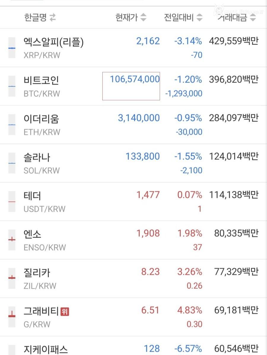 1억 아래로 점점 다가가는 비트코인