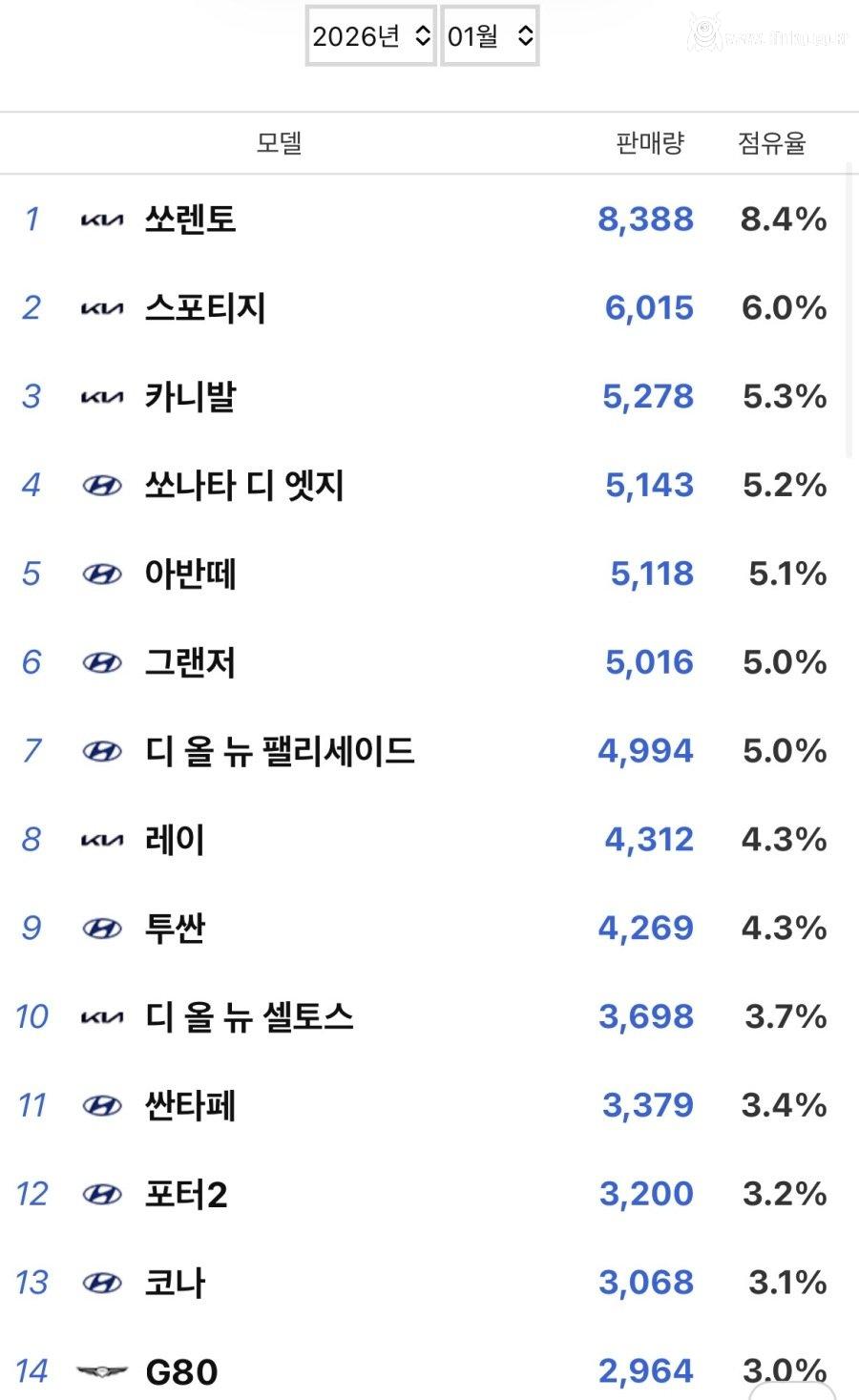 2026년 1월 국산 자동차 판매순위