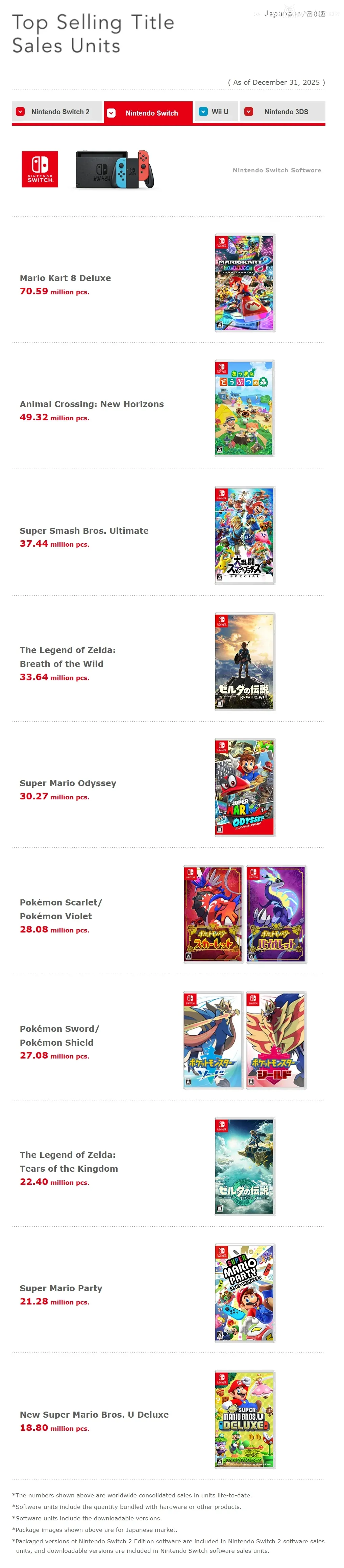 전세계 닌텐도 스위치 유저 중 절반이 구입한 게임