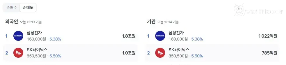 오늘만 삼전,하닉 3조원치 팔아치운 외국인들