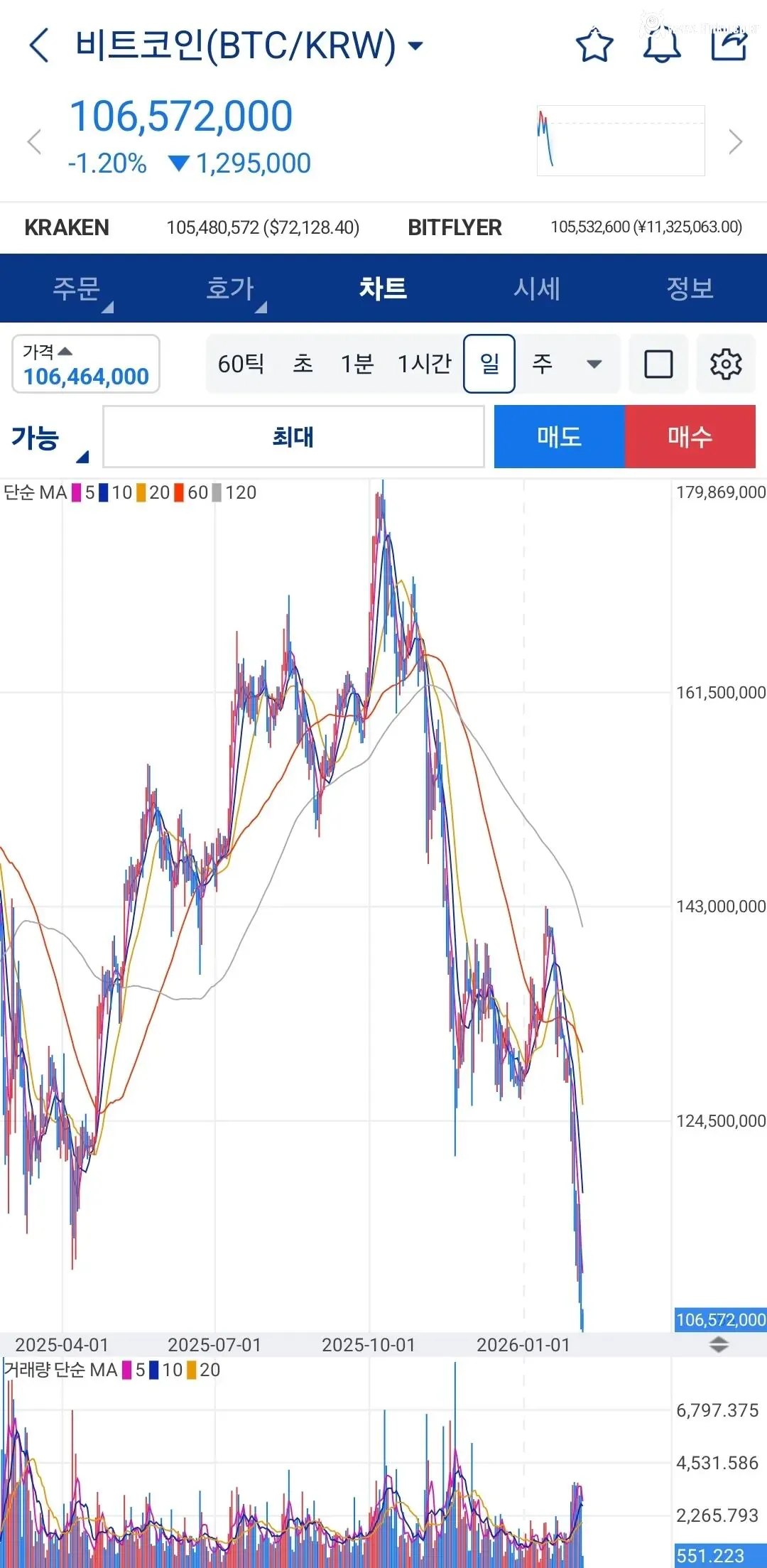 갈 데까지 간 코인 시장 근황
